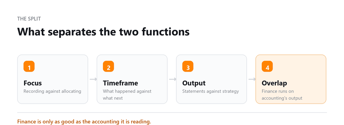 What separates the two functions Finance against accounting: focus, timeframe, output and overlap