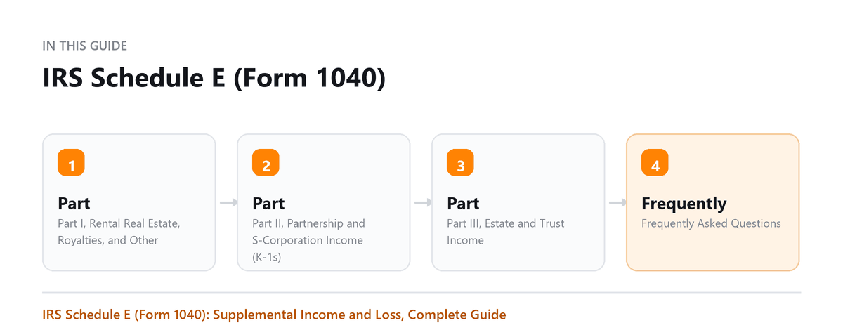 IRS Schedule E (Form 1040) IRS Schedule E (Form 1040): Part I, Rental Real Estate, Royalties, and Other, Part II, Partnership and