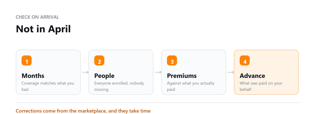Form 1095-A: Months, People, Premiums, Advance