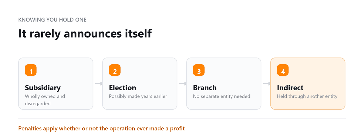 It rarely announces itself Form 8858: Subsidiary, Election, Branch, Indirect