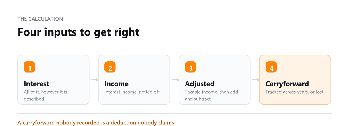 Four inputs to get right Form 8990: Interest, Income, Adjusted, Carryforward