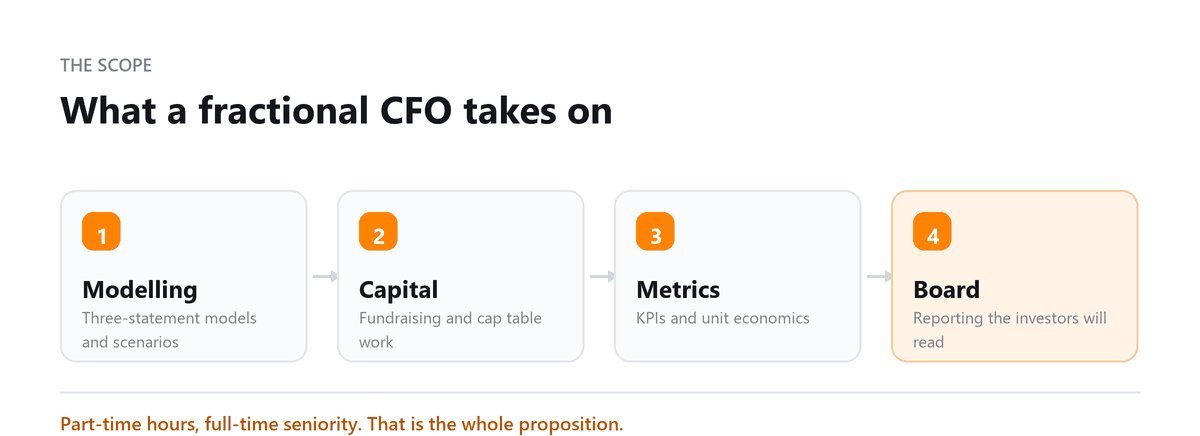 What a fractional CFO takes on Fractional CFO scope: modelling, capital, metrics and board reporting