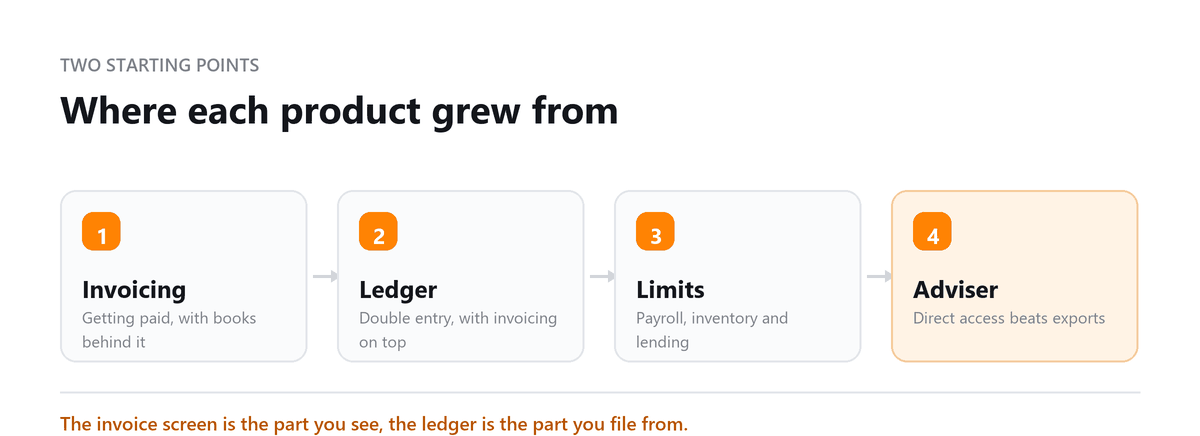 FreshBooks vs QuickBooks: invoicing focus, ledger focus, growth limits, adviser access