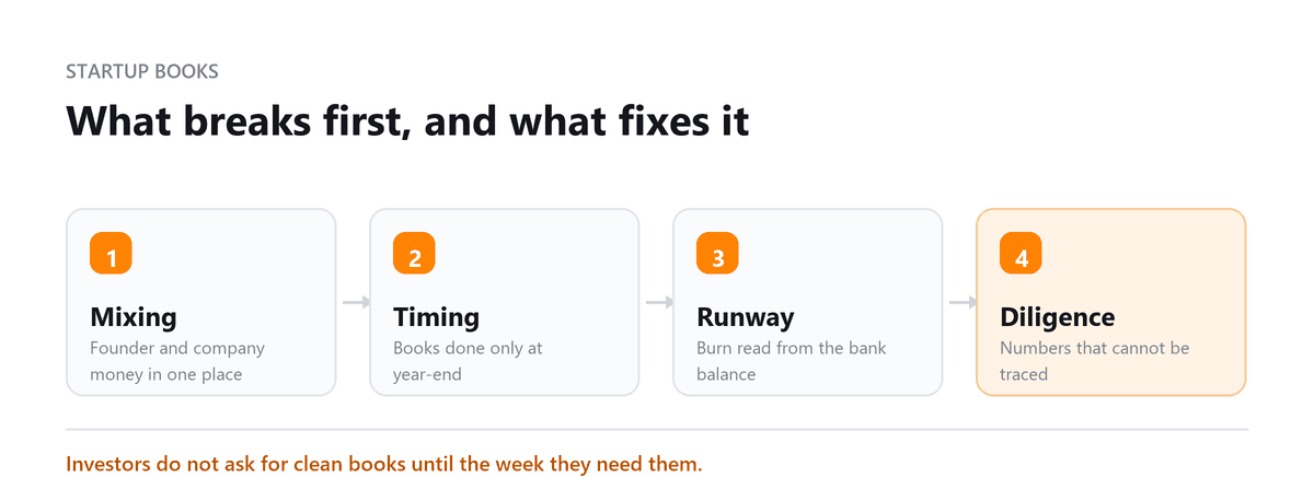 Startup bookkeeping problems: mixed accounts, late close, unclear runway, diligence gaps