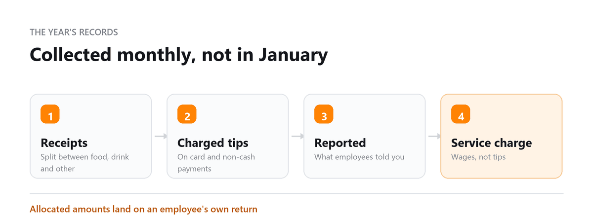 Collected monthly, not in January Form 8027: Receipts, Charged tips, Reported, Service charge