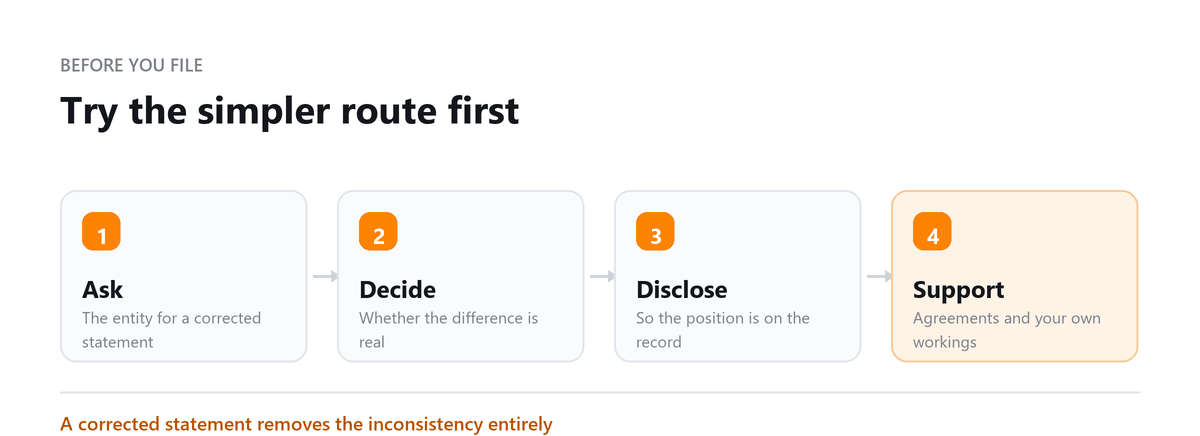 Try the simpler route first Form 8082: Ask, Decide, Disclose, Support