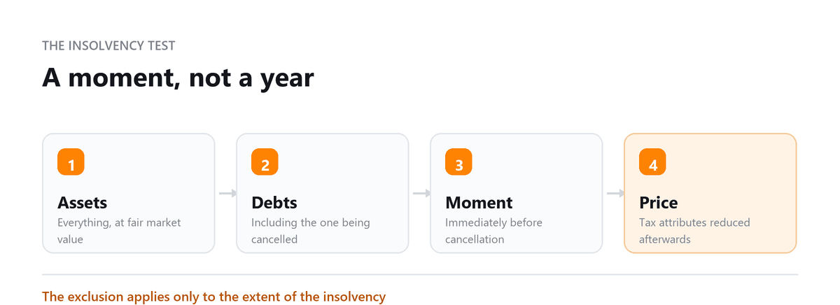 A moment, not a year Form 982: Assets, Debts, Moment, Price
