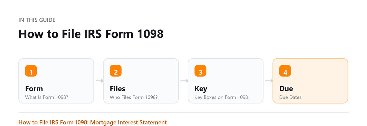 How to File IRS Form 1098 How to File IRS Form 1098: What Is Form 1098?, Who Files Form 1098?, Key Boxes on Form 1098, Due Dates