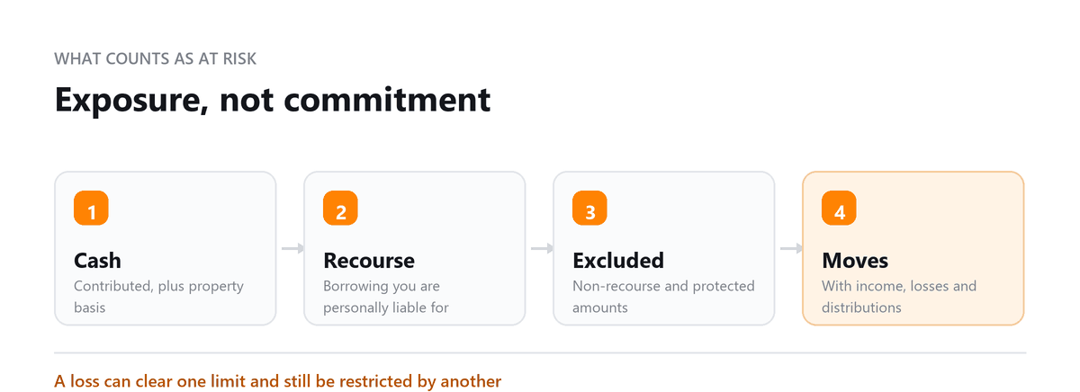 Exposure, not commitment Form 6198: Cash, Recourse, Excluded, Moves