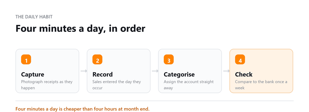 Daily recording routine: capture, record, categorise and check