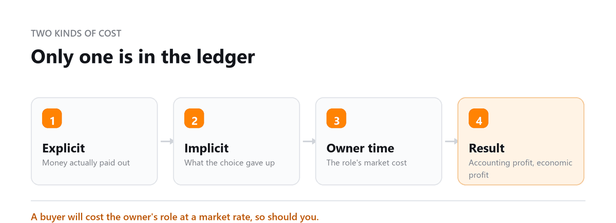 Implicit and explicit costs: recorded payments, opportunity cost, owner time, two profits