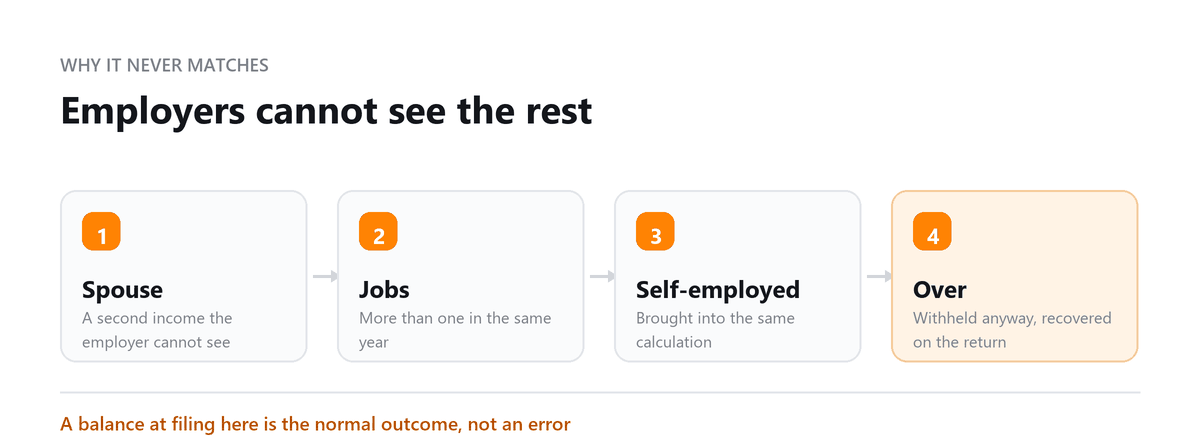 Employers cannot see the rest Form 8959: Spouse, Jobs, Self-employed, Over