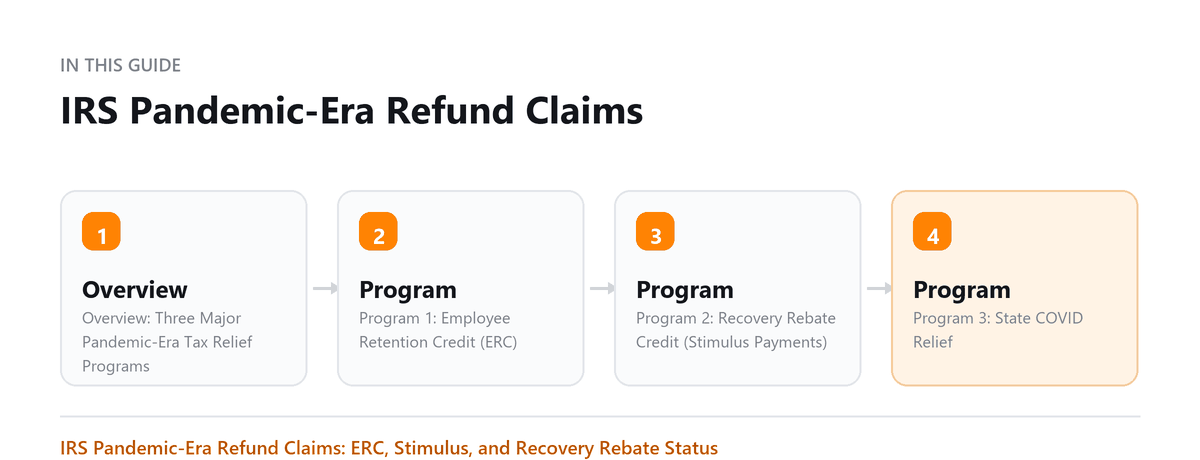 IRS Pandemic-Era Refund Claims: Overview: Three Major Pandemic-Era Tax Relief Programs, Program 1