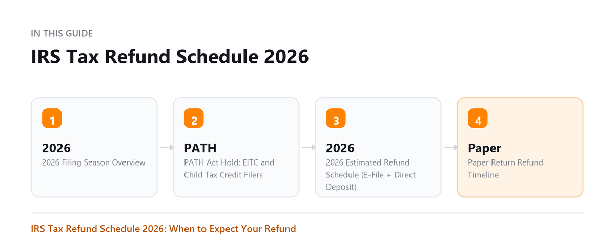 IRS Tax Refund Schedule 2026: 2026 Filing Season Overview, PATH Act Hold: EITC and Child Tax Credit