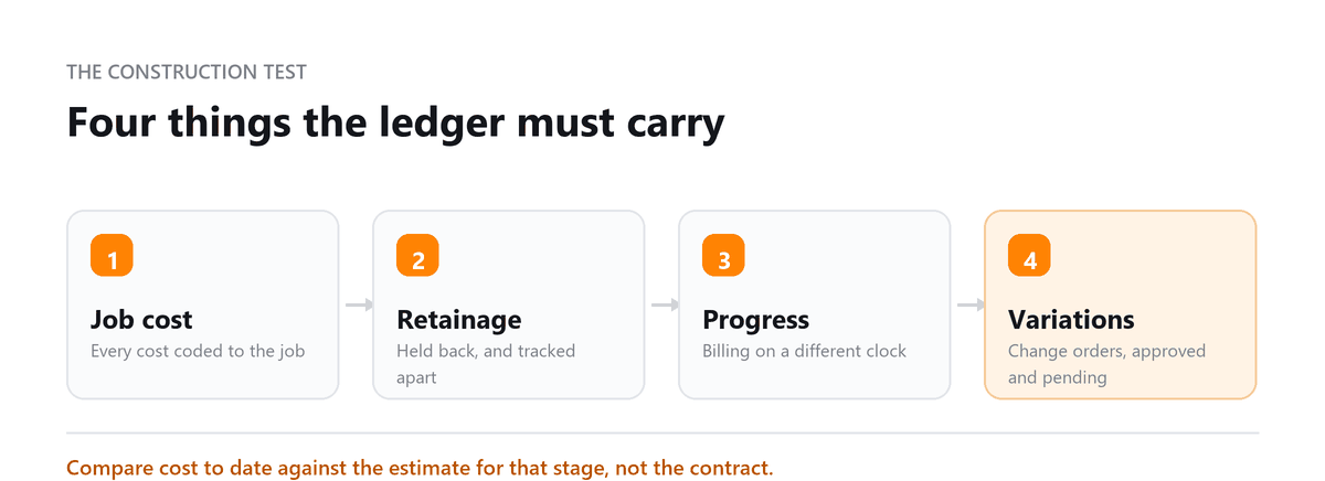 Four things the ledger must carry Construction accounting in Xero: job costing, retainage, progress billing, change orders