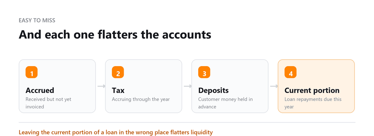 And each one flatters the accounts Liabilities in Accounting: Accrued, Tax, Deposits, Current portion