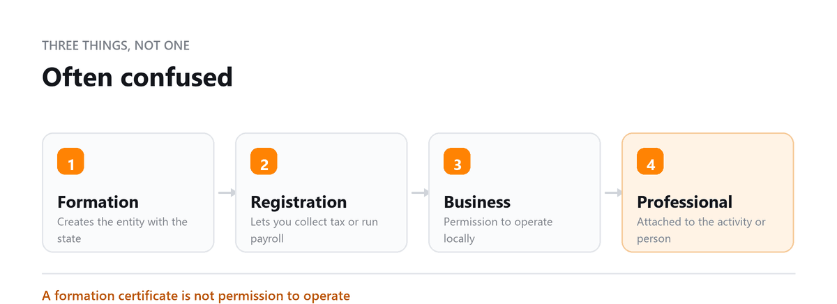 The LLC License: Formation, Registration, Business, Professional