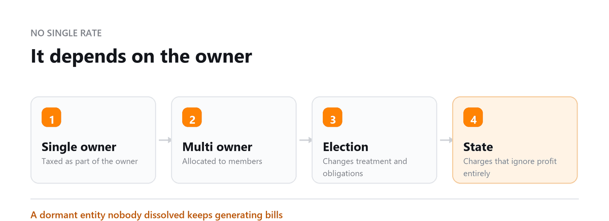 It depends on the owner LLC Tax Rate: Single owner, Multi owner, Election, State