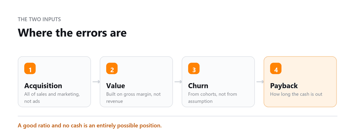 LTV to CAC inputs: full acquisition cost, margin-based value, cohort churn and payback