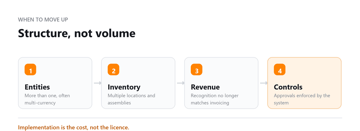 Structure, not volume NetSuite vs QuickBooks: multiple entities, inventory, revenue recognition and controls