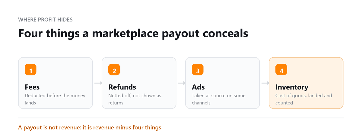 Four things a marketplace payout conceals E-Commerce Accounting: Fees, Refunds, Ads, Inventory