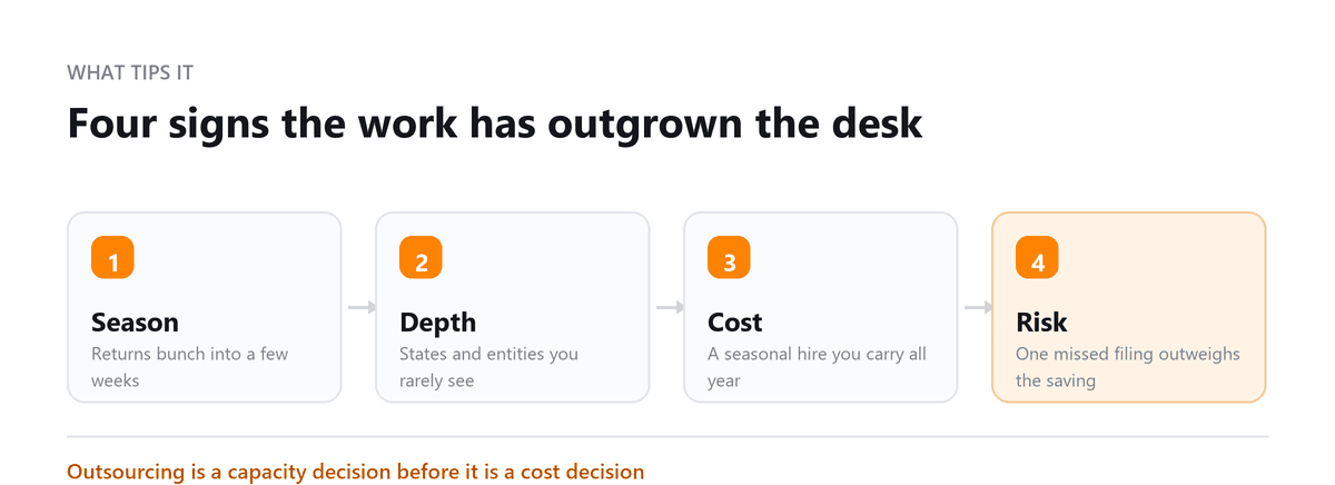 Four signs the work has outgrown the desk Outsourced Tax Prep: Season, Depth, Cost, Risk