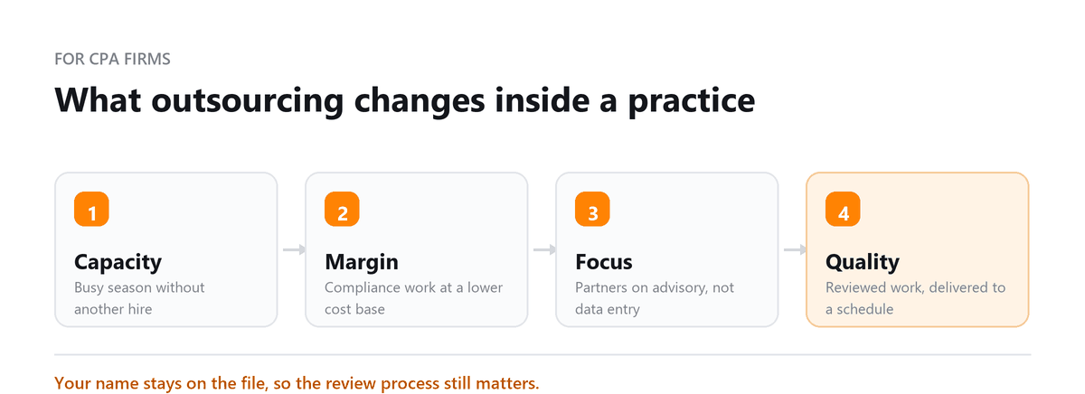 What outsourcing changes for a CPA firm: capacity, margin, focus and quality