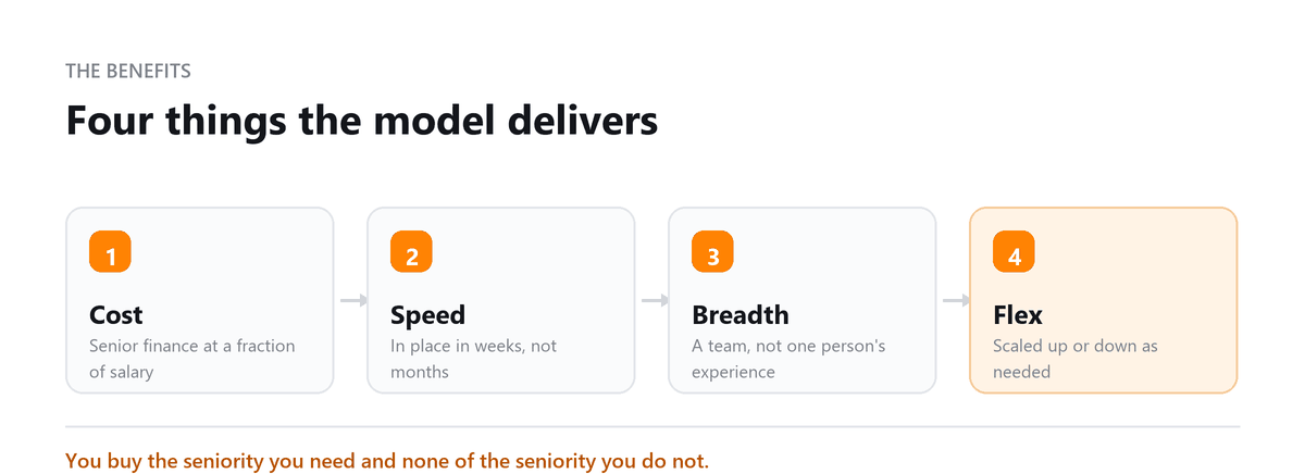 Four things the model delivers Outsourced CFO benefits: cost, speed, breadth of experience and flexibility