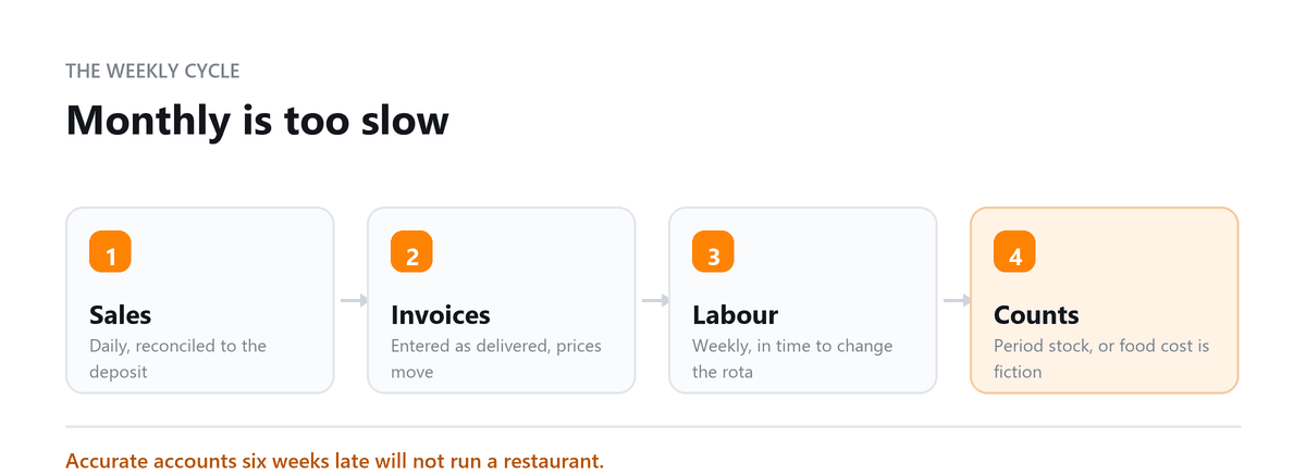 Restaurant accounting: daily sales, supplier invoices, weekly labour and stock counts