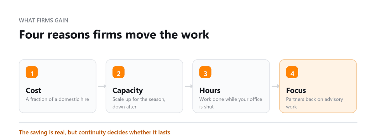 Bookkeeping to India: Cost, Capacity, Hours, Focus