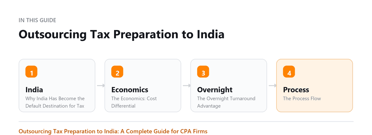 Outsourcing Tax Preparation to India: Why India Has Become the Default Destination for Tax Outsourcing