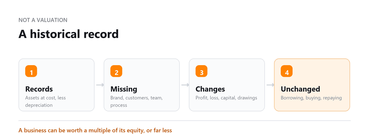 A historical record Owner's Equity: Records, Missing, Changes, Unchanged