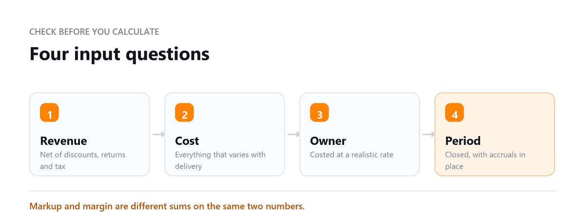 Four input questions Profit margin inputs: clean revenue, complete costs, owner remuneration, closed period
