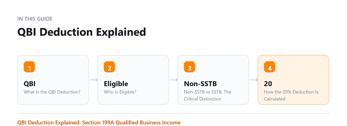 QBI Deduction Explained QBI Deduction Explained: What Is the QBI Deduction?, Who Is Eligible?, Non-SSTB vs SSTB, The Critical