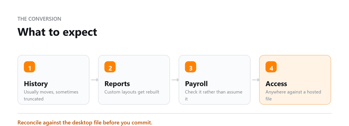 What to expect QuickBooks Online vs Desktop: history, custom reports, payroll data and remote access