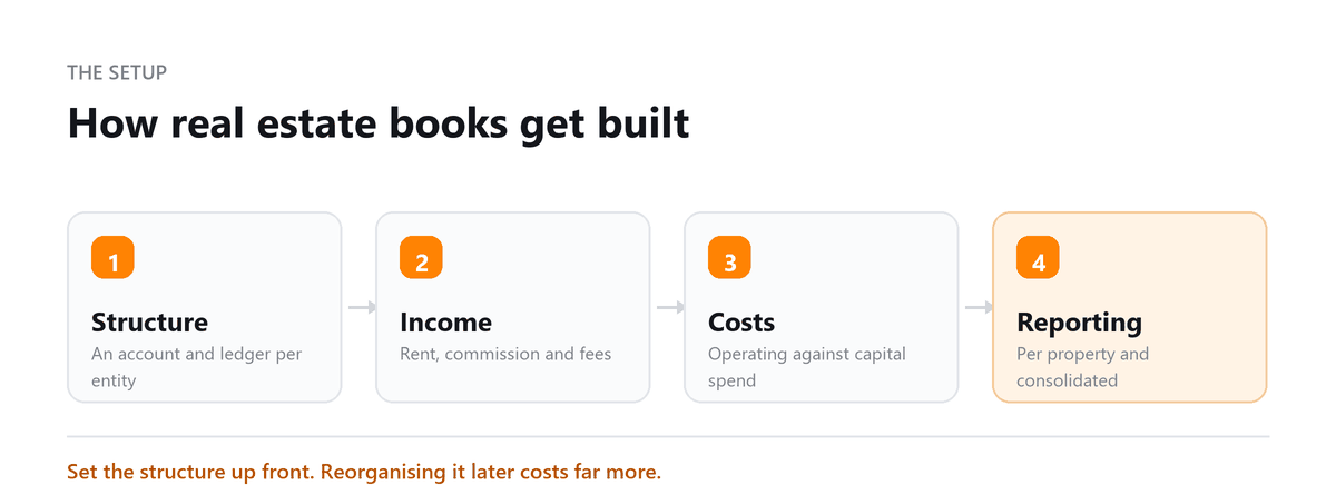 Real estate bookkeeping: structure, income, costs and reporting