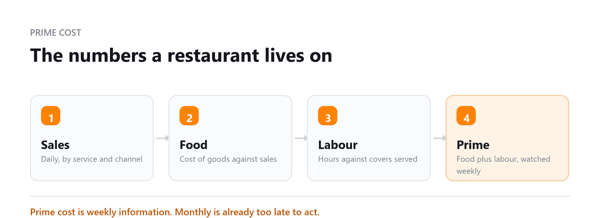Restaurant bookkeeping: daily sales, food cost, labour and prime cost