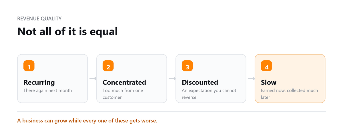 Revenue quality: recurring, concentrated, discounted and slow-paying revenue