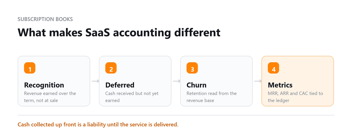 What makes SaaS accounting different SaaS accounting: revenue recognition, deferred revenue, churn and metrics