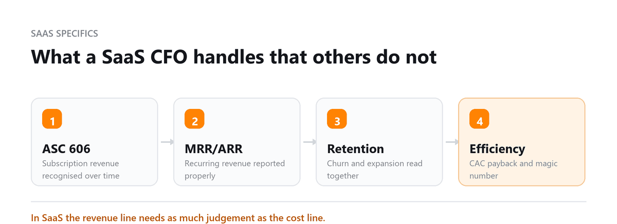 SaaS CFO focus: ASC 606, MRR and ARR, retention and efficiency metrics