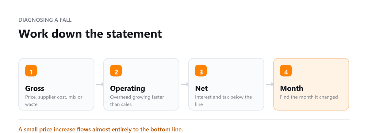 Work down the statement Diagnosing profit margin: gross margin, operating margin, net margin and finding the month