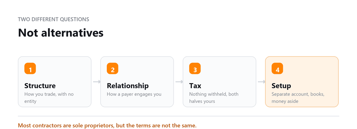 Not alternatives Sole proprietor vs independent contractor: structure, relationship, tax and setup