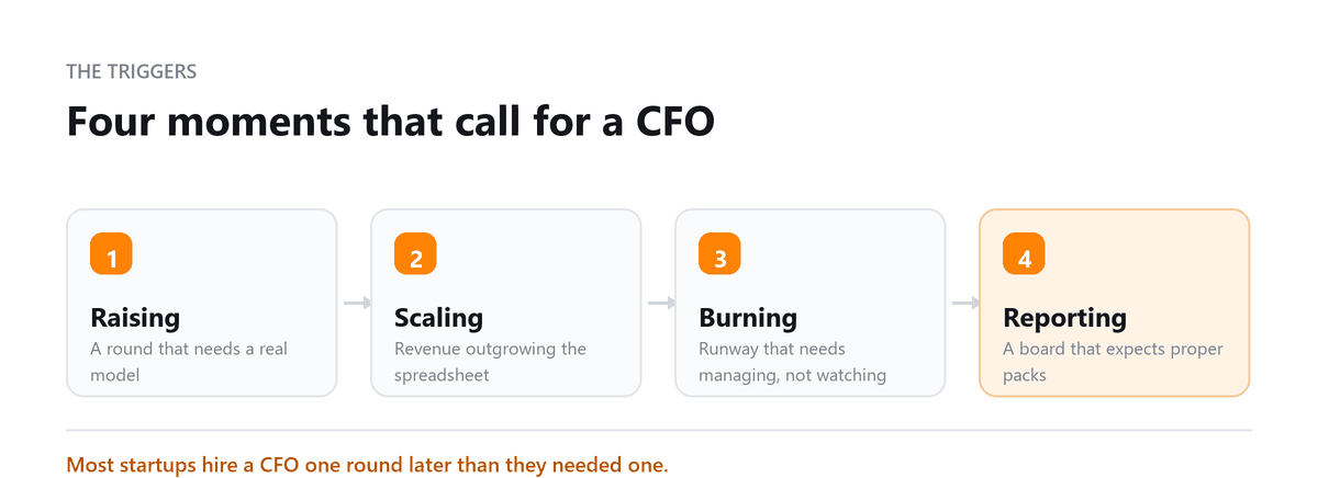 Four moments that call for a CFO When a startup needs a CFO: raising, scaling, burn and board reporting