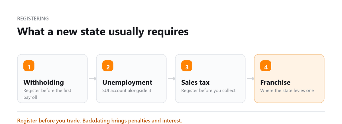 State tax registration: withholding, unemployment, sales tax and franchise tax
