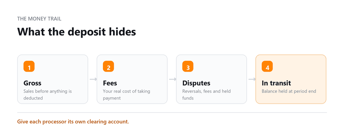 What the deposit hides Stripe vs PayPal: gross sales, processing fees, chargebacks and funds in transit