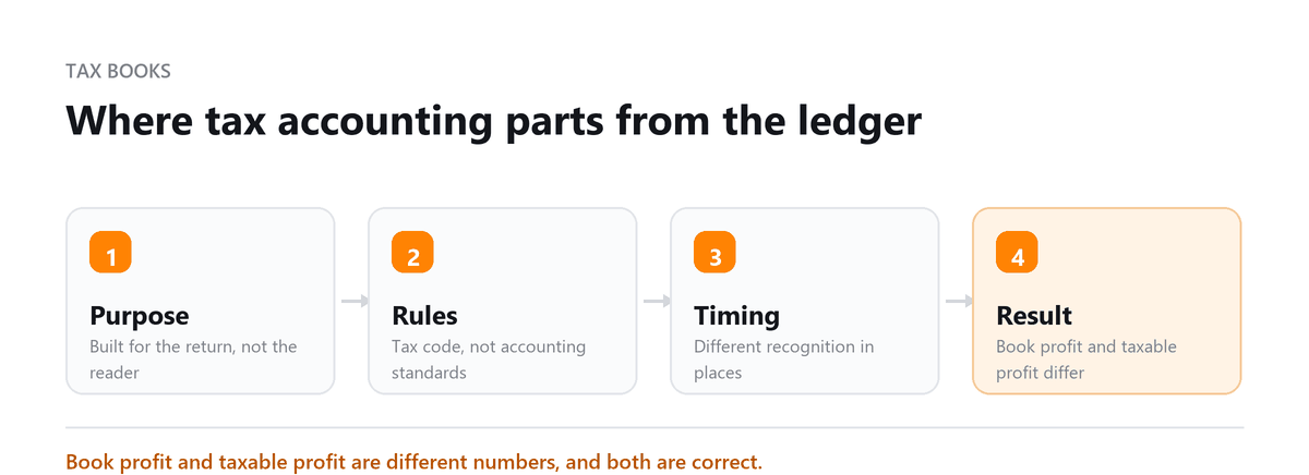 Where tax accounting parts from the ledger Tax accounting: purpose, rules, timing and the resulting difference