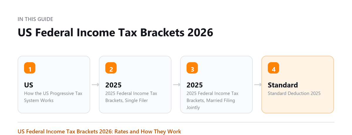 US Federal Income Tax Brackets 2026 US Federal Income Tax Brackets 2026: How the US Progressive Tax System Works, 2025 Federal Income Tax