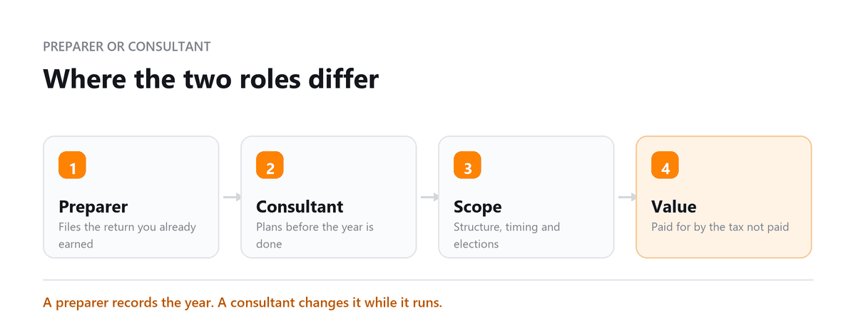 Where the two roles differ Tax preparer against tax consultant: timing, scope and value