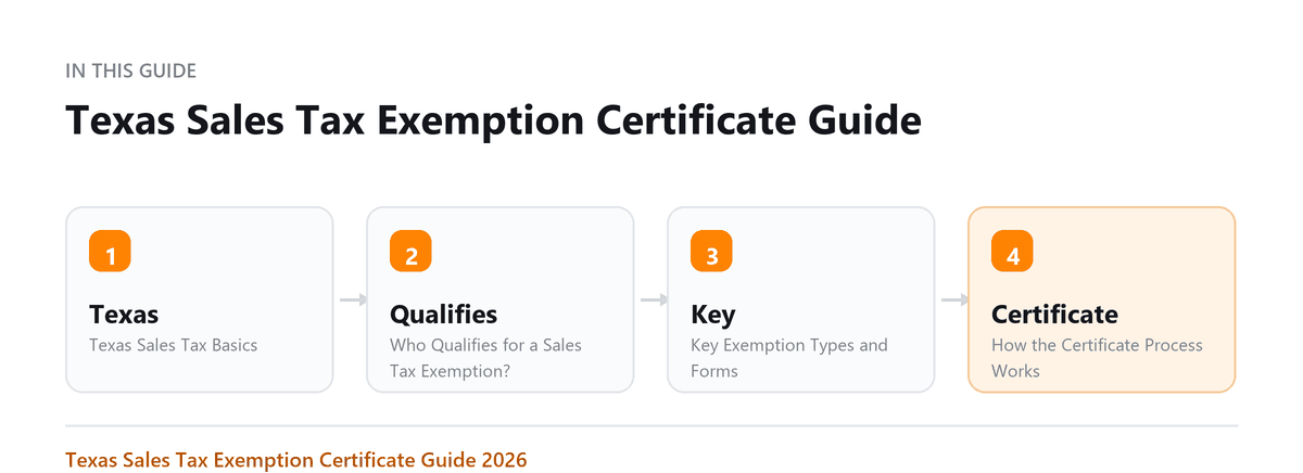 Texas Sales Tax Exemption Certificate: Texas Sales Tax Basics, Who Qualifies for a Sales Tax