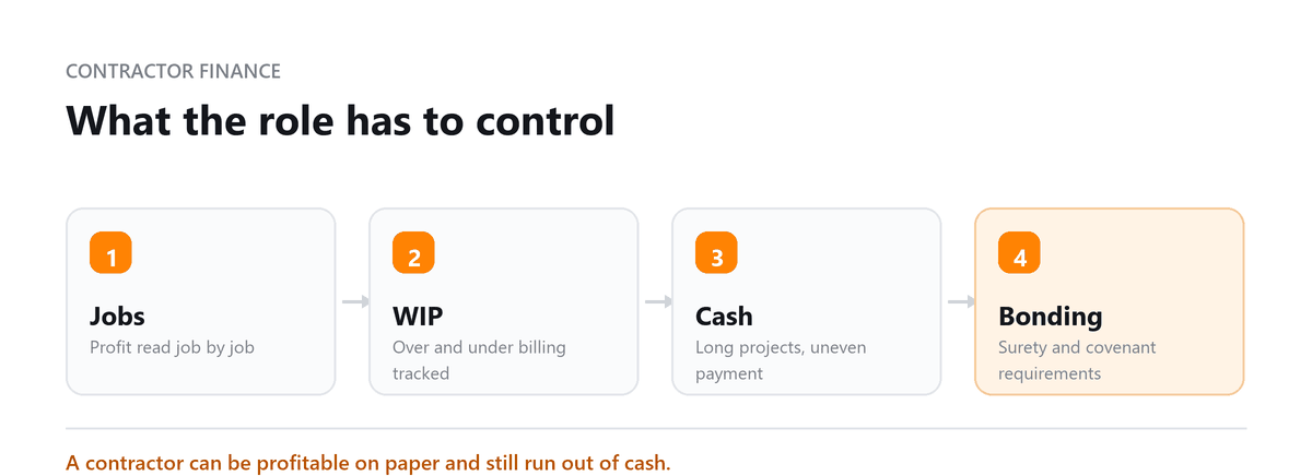 Construction CFO: job costing, WIP, cash timing and bonding